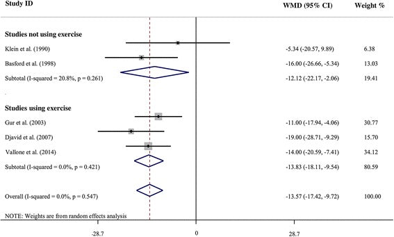 Post-treatment pain results across five randomized low-back-pain trials