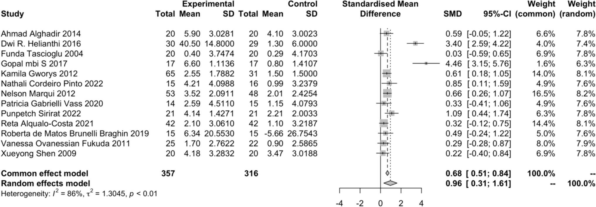 Knee-pain trial results for low-level light therapy versus sham