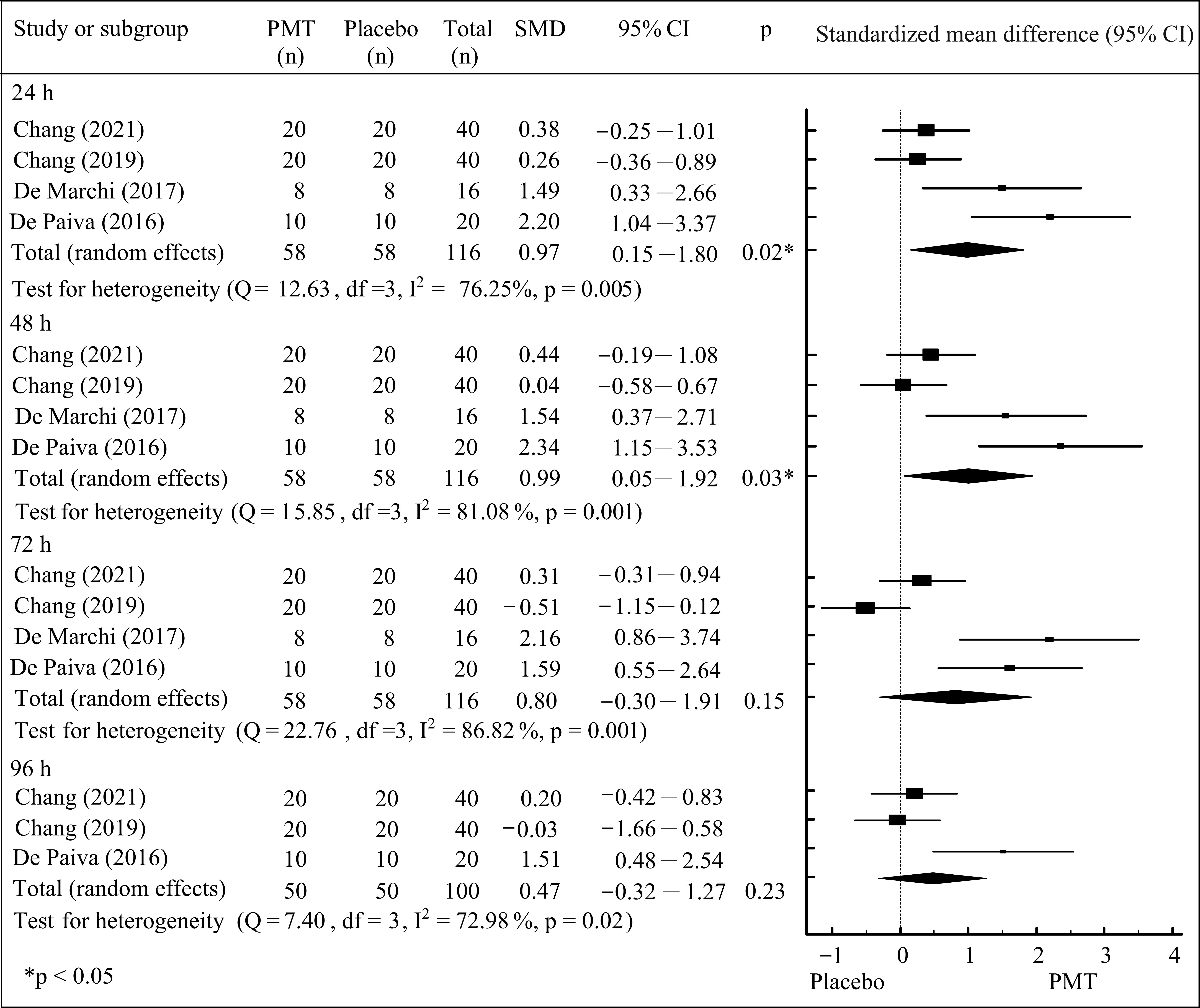 Pooled muscle-strength recovery results after exercise-induced soreness